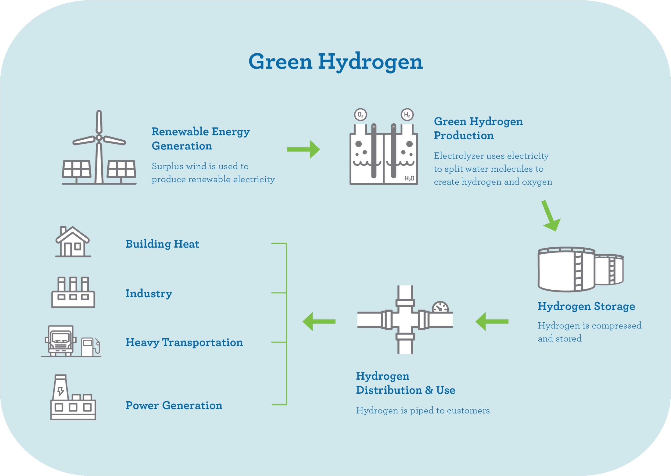 Infographic showing hydrogen lifecycle