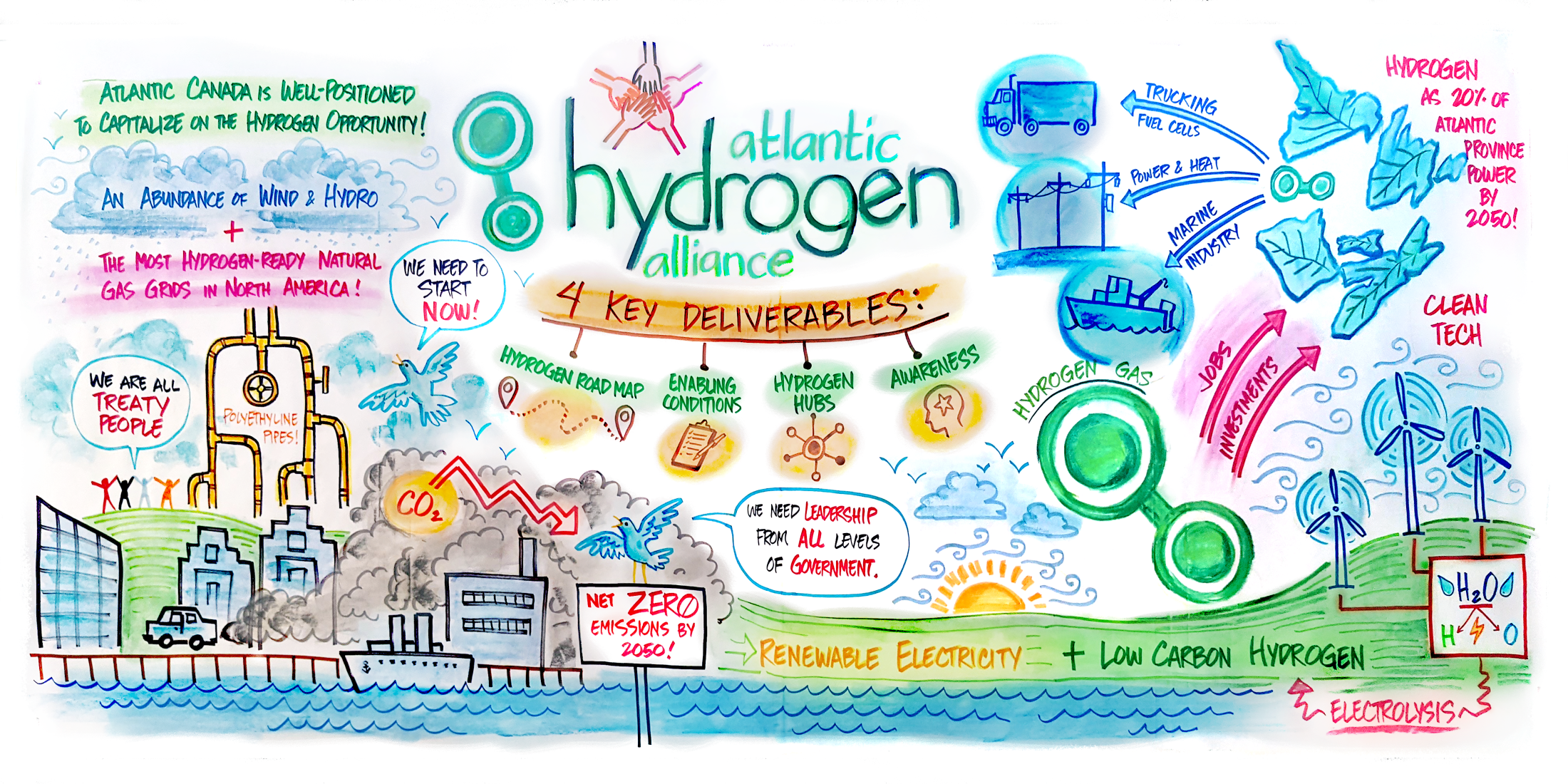 Atlantic hydrogen hand drawn ecosystem 