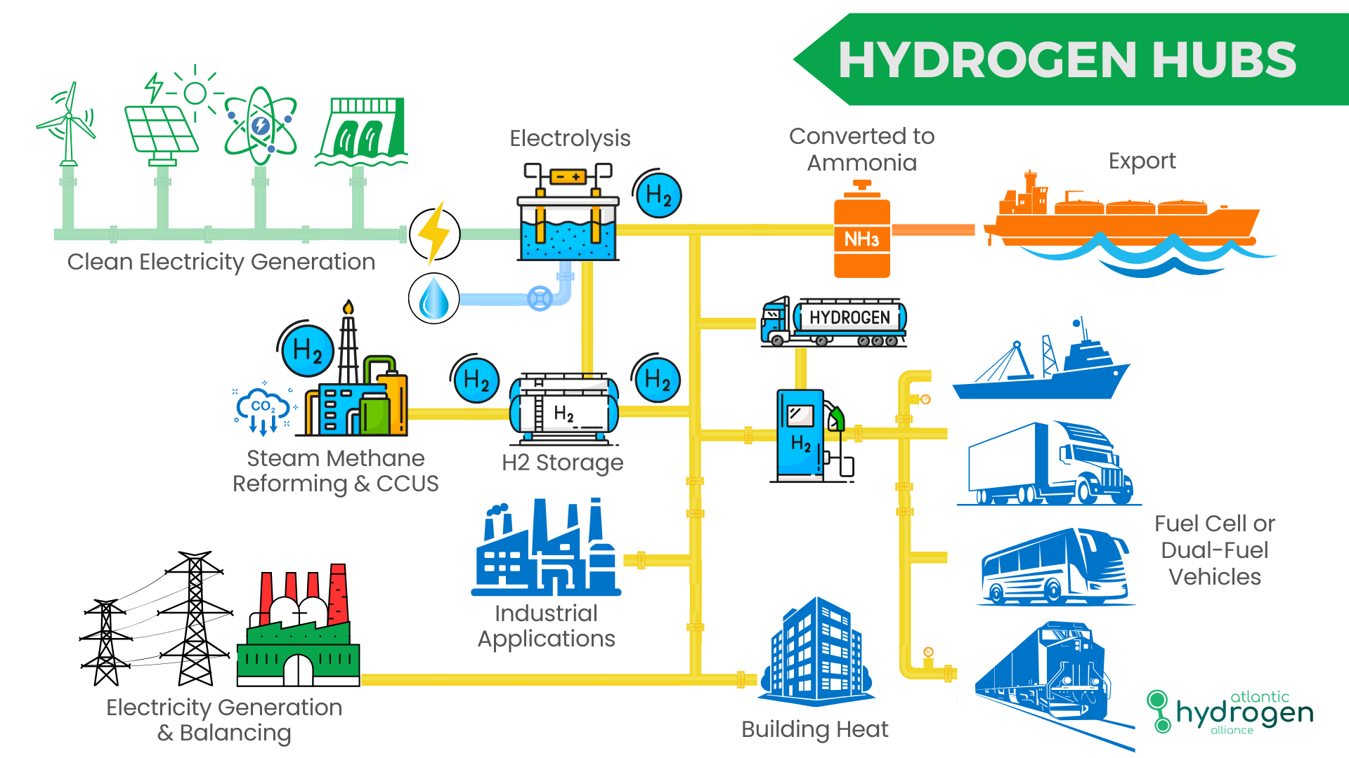 Hydrogen Hub